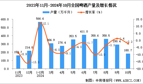 2024年10月全国啤酒产量数据统计分析