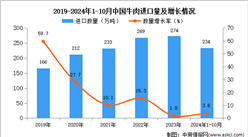 2024年1-10月中國牛肉進(jìn)口數(shù)據(jù)統(tǒng)計(jì)分析：進(jìn)口量234萬噸