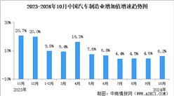 2024年10月中国规上汽车制造业工业增加值同比增长6.2%（图）