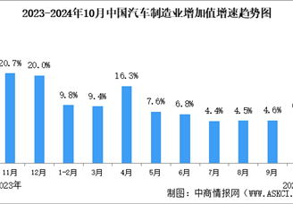 2024年10月中國規上汽車制造業工業增加值同比增長6.2%（圖）