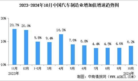 2024年10月中国规上汽车制造业工业增加值同比增长6.2%（图）