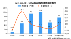 2024年1-10月中国高粱进口数据统计分析：进口量756万吨