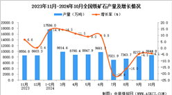 2024年10月全国铁矿石产量数据统计分析