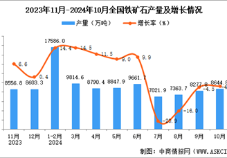 2024年10月全国铁矿石产量数据统计分析