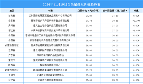 2024年11月20日全国各地最新白条猪价格行情走势分析