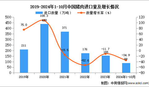 2024年1-10月中国猪肉进口数据统计分析：进口量同比下降34.9%