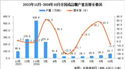 2024年10月全國成品糖產(chǎn)量數(shù)據(jù)統(tǒng)計分析