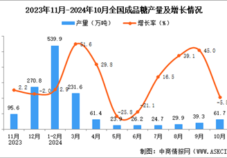 2024年10月全国成品糖产量数据统计分析