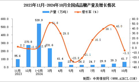 2024年10月全国成品糖产量数据统计分析