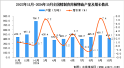 2024年10月全國(guó)精制食用植物油產(chǎn)量數(shù)據(jù)統(tǒng)計(jì)分析