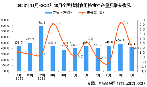 2024年10月全国精制食用植物油产量数据统计分析