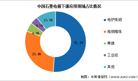 2024年中国石墨电极产量及下游应用情况预测分析（图）