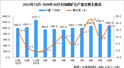 2024年10月全国磷矿石产量数据统计分析