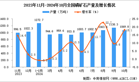 2024年10月全国磷矿石产量数据统计分析