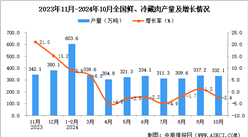 2024年10月全國鮮、冷藏肉產(chǎn)量數(shù)據(jù)統(tǒng)計分析