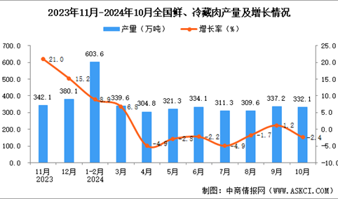 2024年10月全国鲜、冷藏肉产量数据统计分析