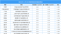 2024年11月20日全国各地最新大米价格行情走势分析