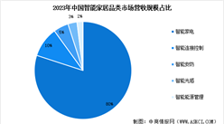 2024年中國智能家居市場規模預測及市場占比分析（圖）