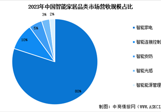2024年中国智能家居市场规模预测及市场占比分析（图）