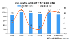 2024年1-10月中国大豆进口数据统计分析：进口量同比增长11.2%