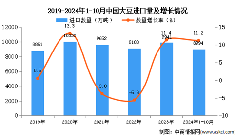 2024年1-10月中国大豆进口数据统计分析：进口量同比增长11.2%