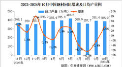 2024年10月中国规上工业增加值增长5.3% 制造业增长5.4%（图）