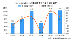 2024年1-10月中国大麦进口数据统计分析：进口量同比增长50.9%