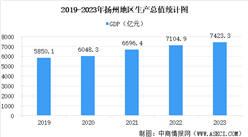 【產業圖譜】2024年揚州市重點產業規劃布局全景圖譜（附產業現狀、產業布局、產業發展規劃等）