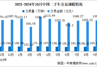 2024年10月中国二手车交易情况：SUV交易量同比增长10.78%（图）