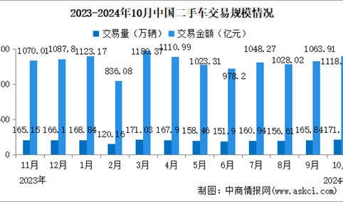 2024年10月中国二手车交易情况：SUV交易量同比增长10.78%（图）