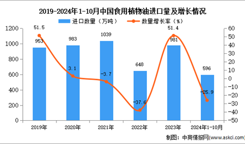 2024年1-10月中国食用植物油进口数据统计分析：进口量596万吨