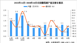 2024年10月全國葡萄酒產(chǎn)量數(shù)據(jù)統(tǒng)計分析