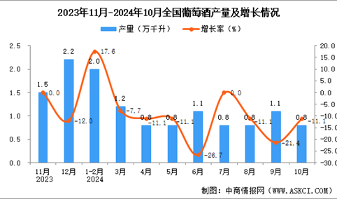 2024年10月全国葡萄酒产量数据统计分析