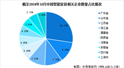 2024年中国智能家居相关企业数量及企业分布情况分析（图）