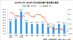 2024年10月全国白酒产量数据统计分析