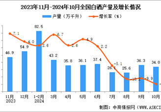 2024年10月全国白酒产量数据统计分析