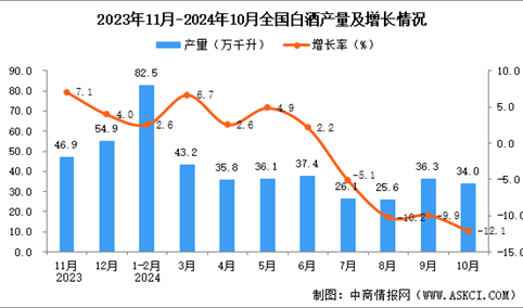 2024年10月全国白酒产量数据统计分析