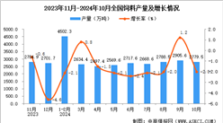 2024年10月全國飼料產(chǎn)量數(shù)據(jù)統(tǒng)計分析