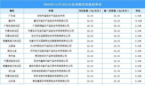 2024年11月20日全国各地最新白条鸡价格行情走势分析