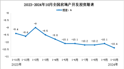 2024年1-10月全國房地產(chǎn)開發(fā)投資情況：同比下降10.3%（圖）