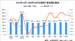 2024年10月全國紗產(chǎn)量數(shù)據(jù)統(tǒng)計(jì)分析