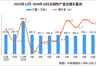 2024年10月全国纱产量数据统计分析