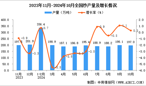 2024年10月全国纱产量数据统计分析