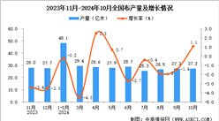 2024年10月全国布产量数据统计分析