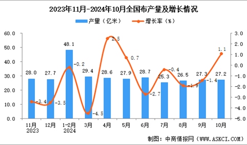 2024年10月全国布产量数据统计分析