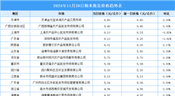 2024年11月21日全國各地最新大米價格行情走勢分析