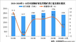 2024年1-10月中国铜矿砂及其精矿进口数据统计分析：进口量同比增长3.3%