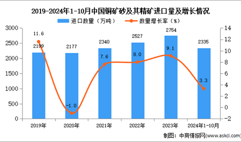 2024年1-10月中国铜矿砂及其精矿进口数据统计分析：进口量同比增长3.3%