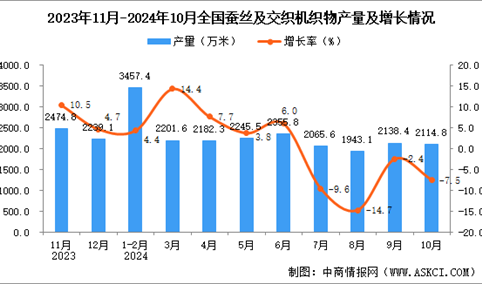 2024年10月全国蚕丝及交织机织物产量数据统计分析