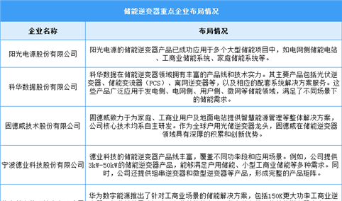 2024年中国储能逆变器市场规模及重点企业预测分析（图）